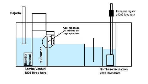 sump retorno acuario